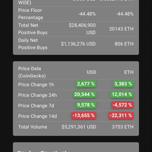 WISE vs ETH grafiek