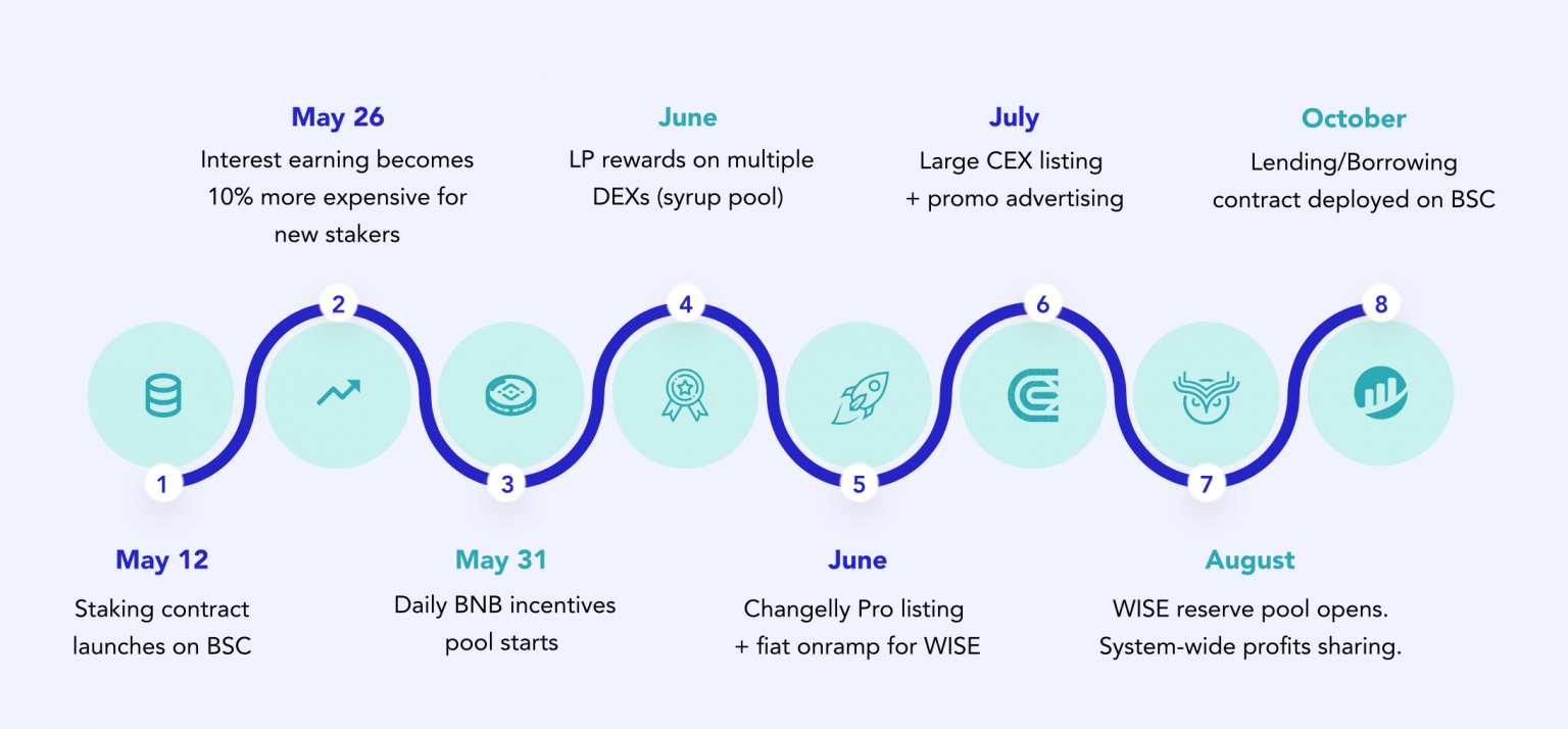 binance wise token